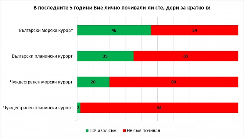 46 от българите казват че в последните пет години са