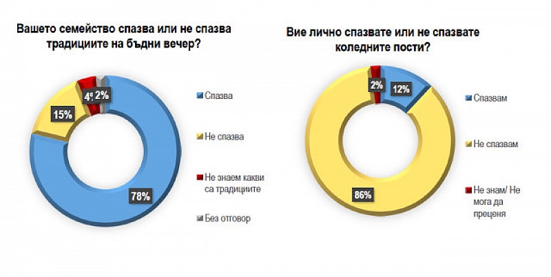 Едва 12% от българите спазват коледните пости. Това сочат данни