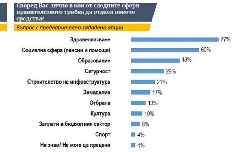 Едва 30 от българските граждани са на мнение че правителството