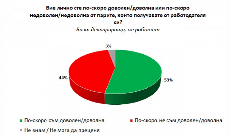 Според проучване на Галъп интернешънъл 53 от работещите пълнолетни българи