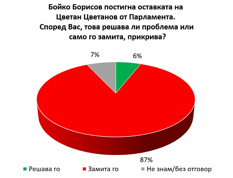 87 от анкетираните българи смятат че оставката на Цветанов не