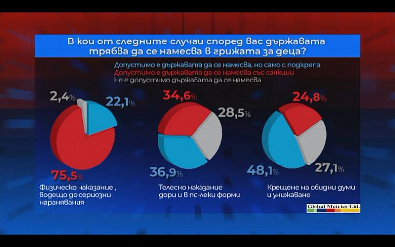 Почти две трети от българите смятат че държавата трябва да