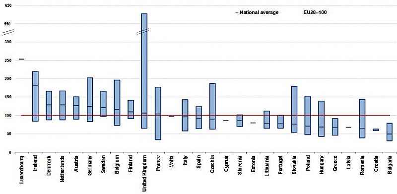През 2017 а година регионалният Брутен вътрешен продукт БВП на човек