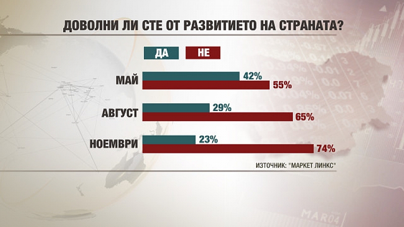 3/4 от българите не са доволни от състоянието на държавата
