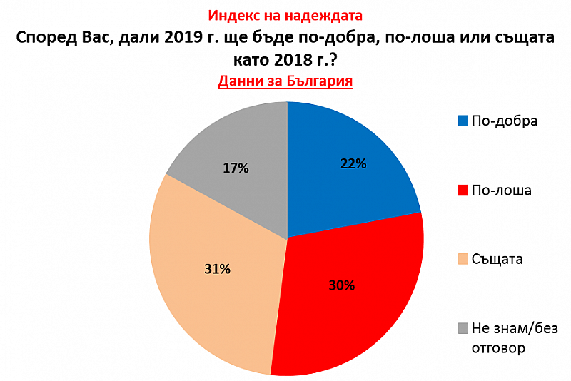 В края на 2018 г. 22% от българите очакват 2019