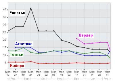 bayern-spurs-atletico-everton-werder-last-6months.jpg