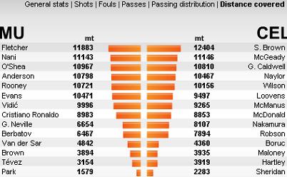 cl-manu-celtic-distance-covered.jpg