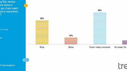 „Тренд“: За 88% от българите кметът трябва да има управленски опит