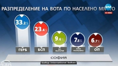 ГЕРБ бие с 10% БСП в София