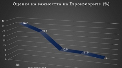АССИ „Прогноза“ за Фрог: Еевроизборите са тест за кабинета „Орешарски”, смятат 58,2 % от българите
