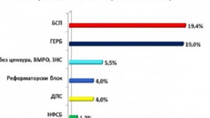 ИМП: БСП с 19,4%, ГЕРБ с 19% на евроизборите