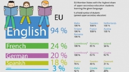 Евростат: 61% от българите не говорят чужд език