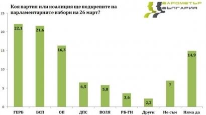 „Барометър България”: ГЕРБ и БСП са почти равни