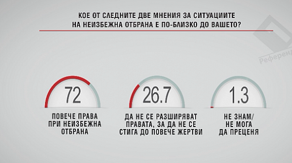 „Алфа рисърч“: 72% от българите искат повече законови права при самоотбрана