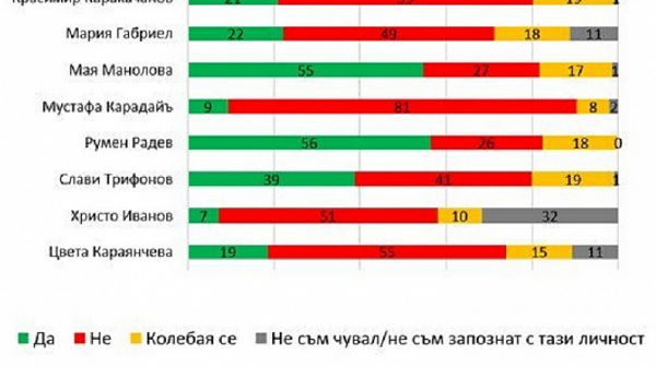 Галъп от юли: Доверието към Слави Трифонов е 39%