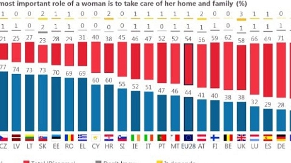 81% от българите смятат, че най-важната роля на жената е да се грижи за дома