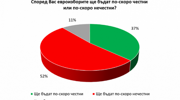 ”Галъп“: Над половината българи не очакват честни евроизбори
