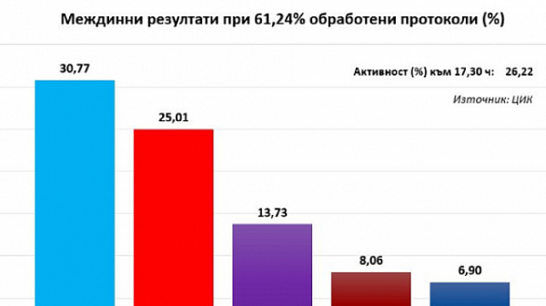 ЦИК: 62% са обработените протоколи, пет партии влизат в ЕП