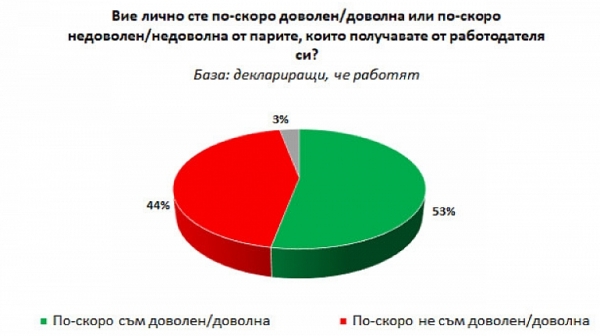 ”Галъп интернешънъл”: 44% от българите са недоволни от заплащането си
