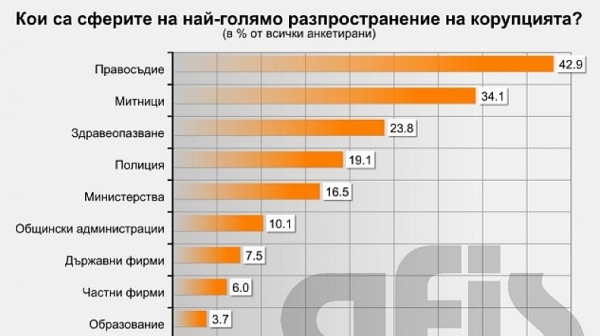 ”Афис”: Корупцията в България нараства стряскащо