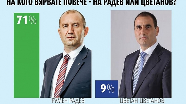 „Галъп“: 71% от българите застават зад президента за „Грипен“
