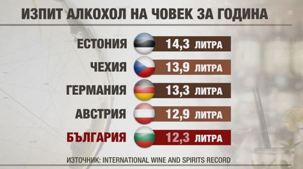 Българите на шесто място в света по изпит алкохол