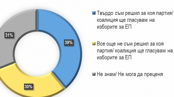 Над 60% не знаят за кого ще гласуват на евроизборите