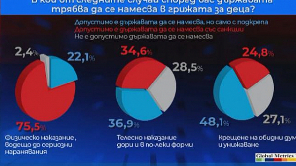 68% от българите са за намеса на държавата при риск за детето