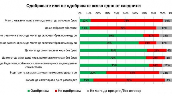 Галъп: 78% от българите са против гейски сватби