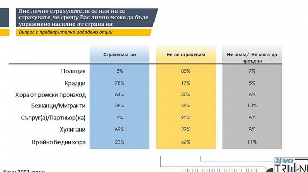 ”Тренд”: Едва 2% от българите декларират, че се страхуват от насилие от страна на съпруг(а)