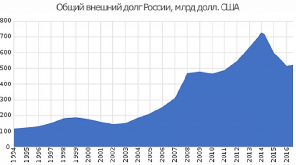 Руският външен дълг достигна колосалната сума от 529.6 милиарда долара