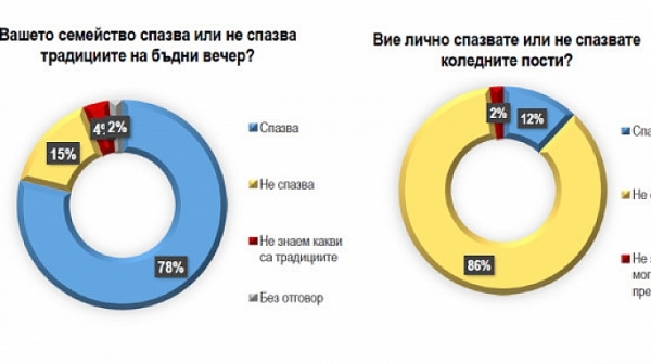 Само 12% от българите спазват коледните пости