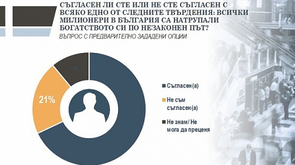 Българите категорични: Богат у нас се става не с труд, а с връзки и нарушаване на законите