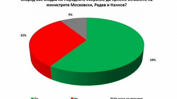 Близо 50% от българите одобряват арестите на бизнесмени