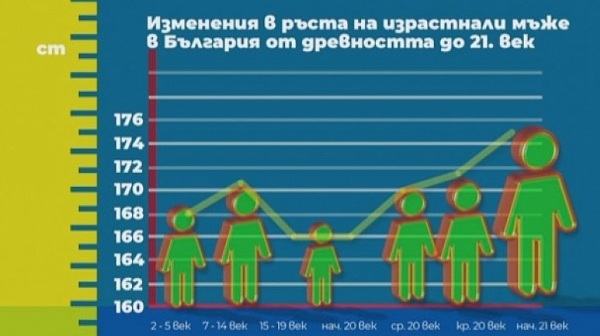 Антрополог: Българите са с най-нисък среден ръст в Европа