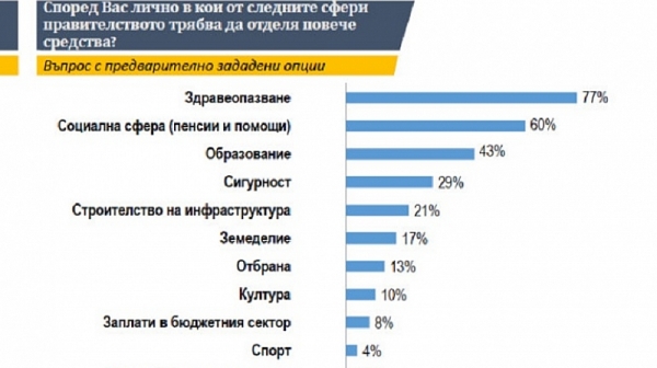 Едва 13% от българите искат повече средства за отбрана