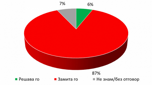 87% от анкетираните пред ”Галъп”: Оставката на Цветанов замита проблема