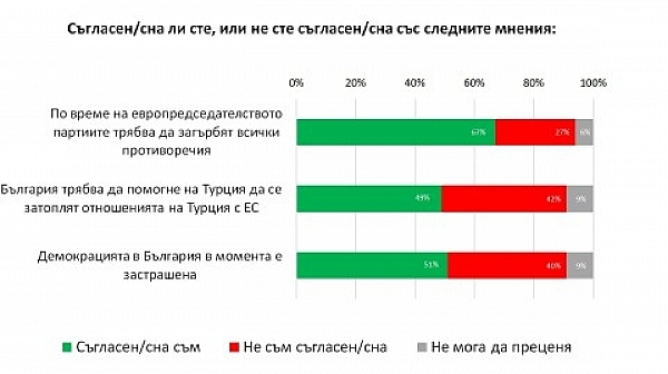 Галъп: Половината българи смятат, че демокрацията е застрашена