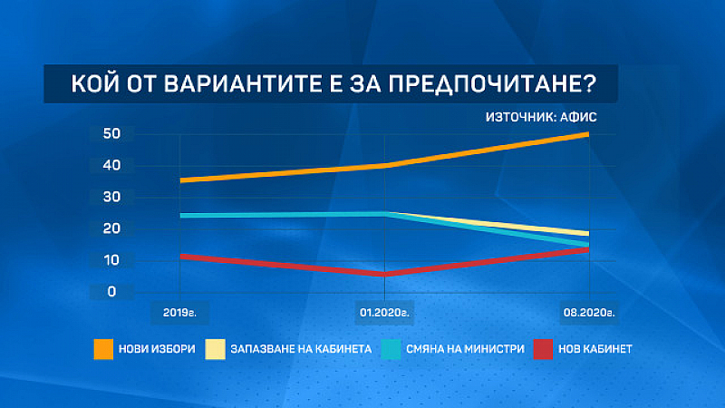 Повече от половината българи подкрепят идеята за предсрочни парламентарни избори.