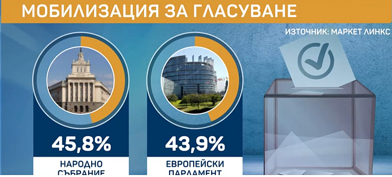 Позитивното е, че българските евродепутати ще бъдат със значително по-висока
