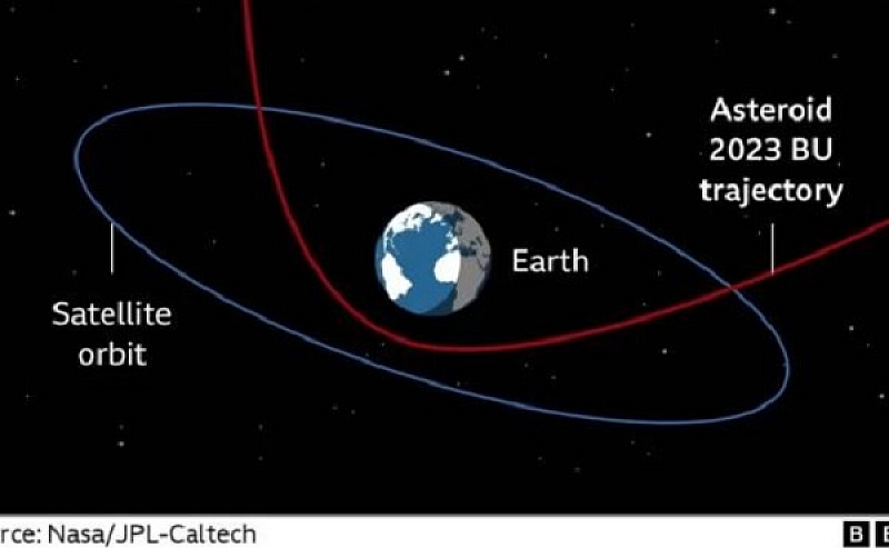 Вече свърши можем да го кажем голям астероид премина покрай