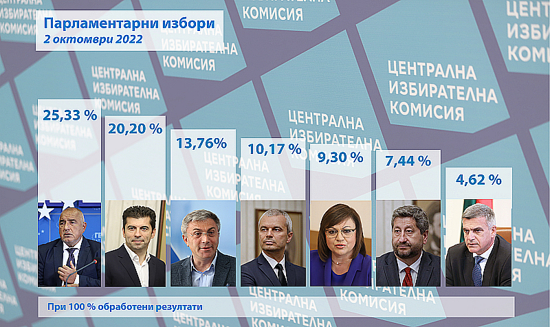 ГЕРБ взимат 63 места като първа политическа сила спечелила 25 33