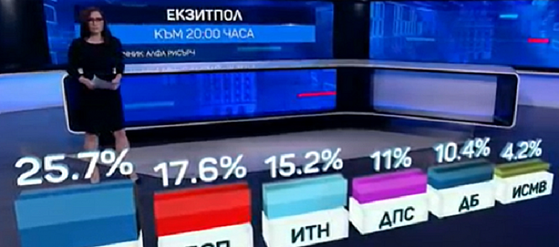 Следете тук последните данни от изборния ден Според Алфа рисърч на