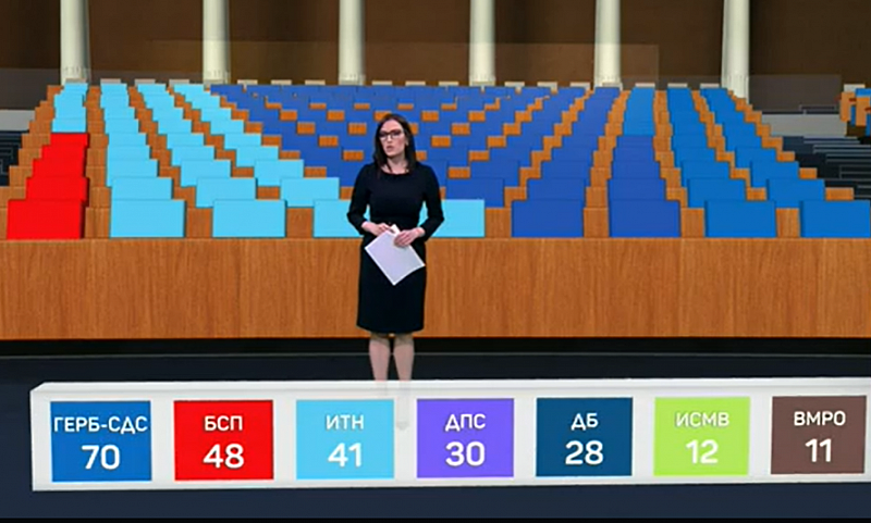 121 депутати са нужни за мнозинство в парламента Според данните