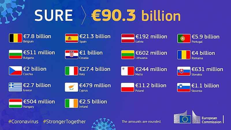 511 милиона евро Толкова ще получи като заем България по