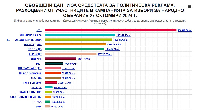 Това е ръст от два пъти и половина спрямо началото