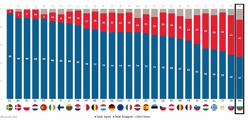 Докато средно в ЕС 74 от анкетираните подкрепят налагането на
