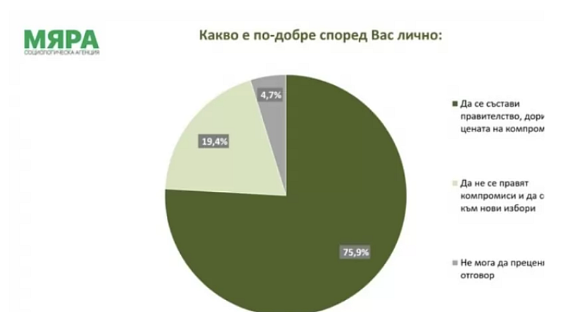 Сондажът е проведен в периода 21 22 декември 2024 г