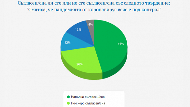 Половината от българите се страхуват че те самите или член