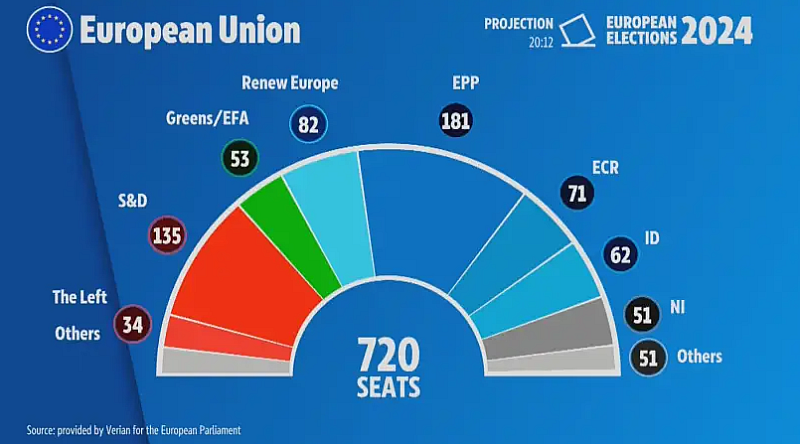 Според тях Европейската народна партия ЕНП ще разполага със 181